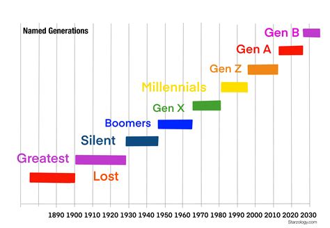 what generation is 2011 considered